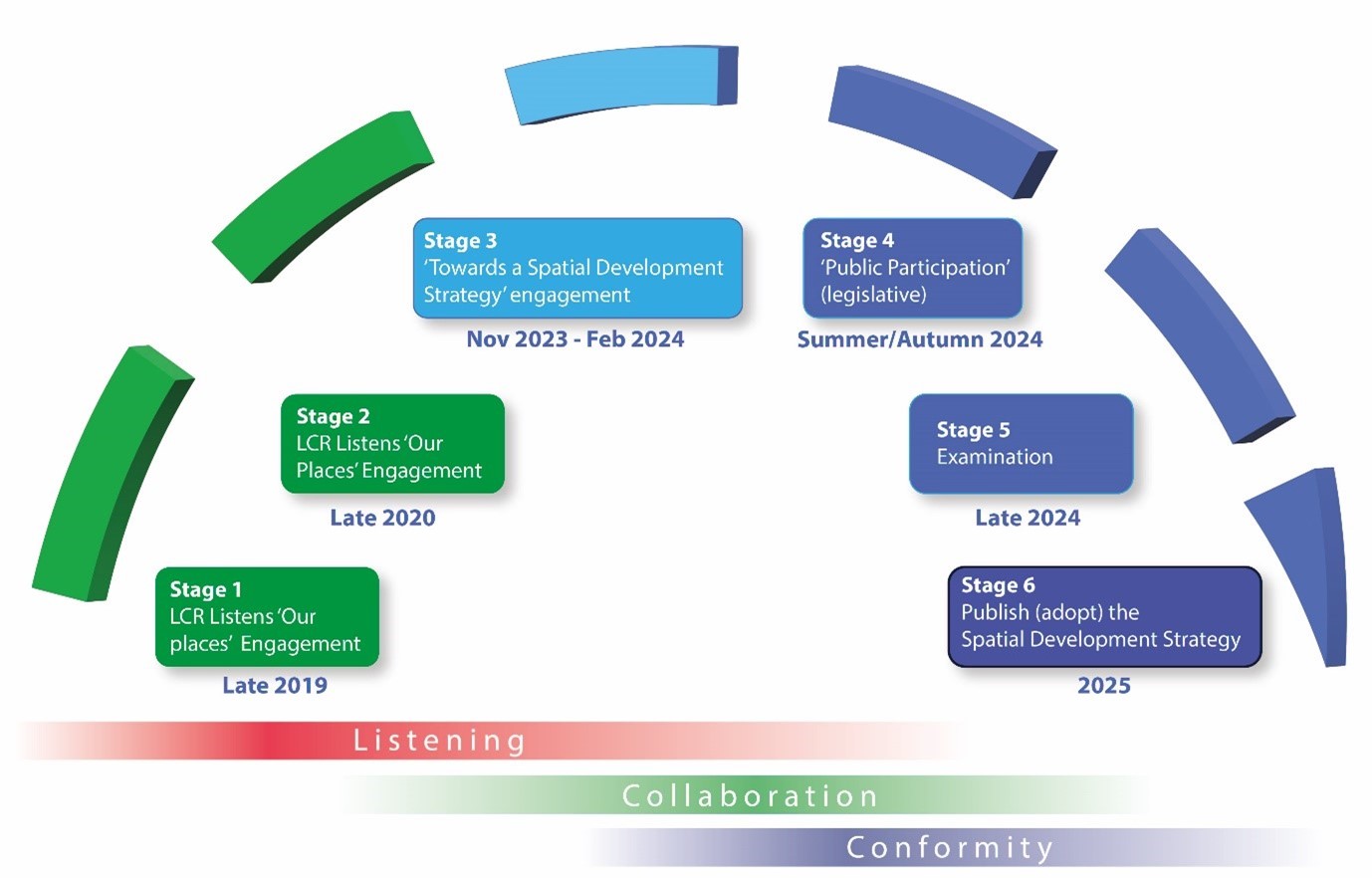 Infographic depicting the 6 stages of the Spatial Development Strategy: Stage 1 (late 2019) - LCR Listens: 'Our Places' Engagement, Stage 2 (late 2022) - LCR Listens 'Our Places' Engagement, Stage 3 (Nov 2023 to Feb 2024) - 'Towards a Spatial Development Strategy' engagement, Stage 4 (Summer/Autumn 2024) - 'Public Participation' (legislative), Stage 5 (Late 2024) - Examination, and Stage 6 (2025) - Publish (adopt) the Spatial Development Strategy.