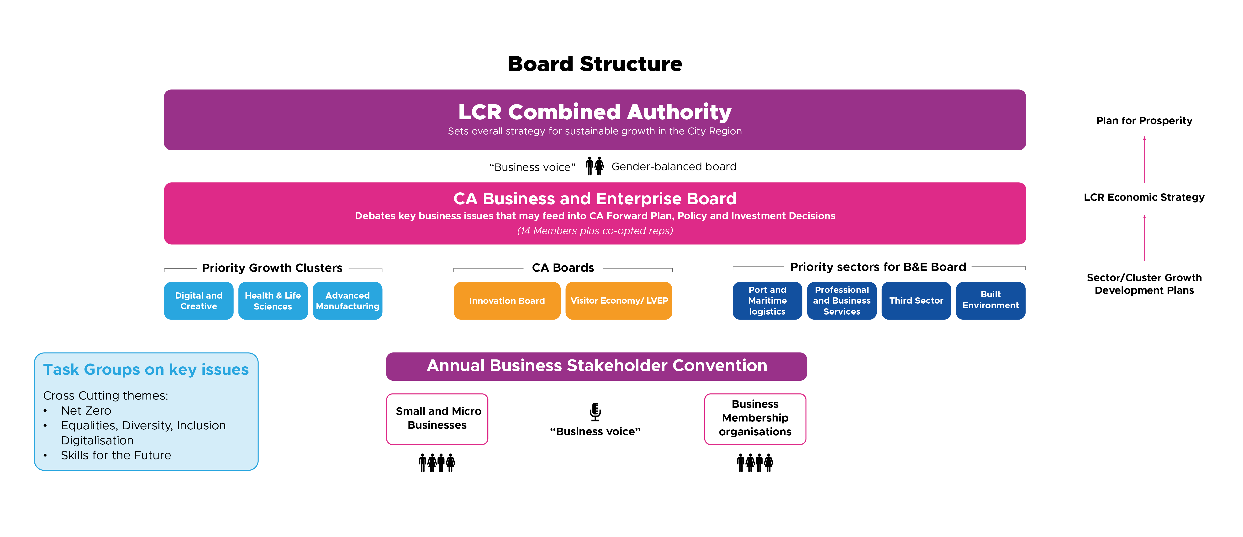 Business and Enterprise Board structure chart