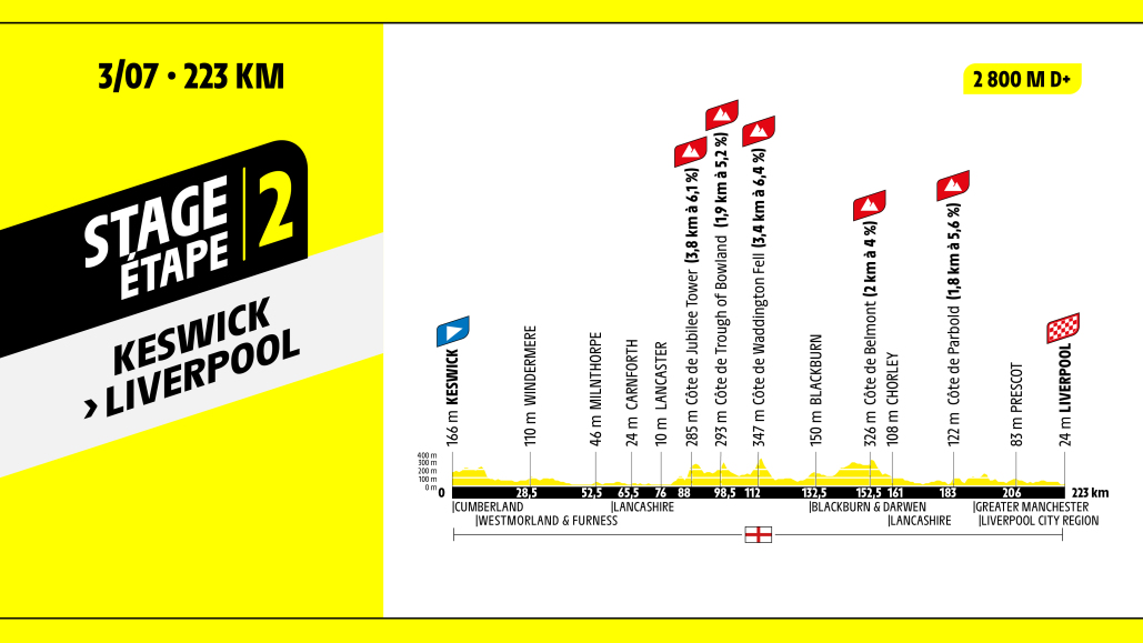 Tour De France timeline